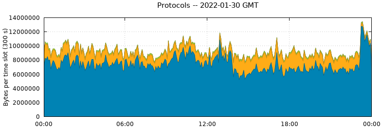 Protocols