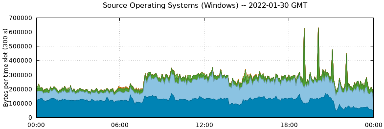 Source Operating Systems (Windows)