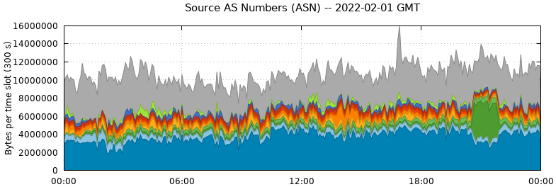 Source AS Numbers (ASNs)