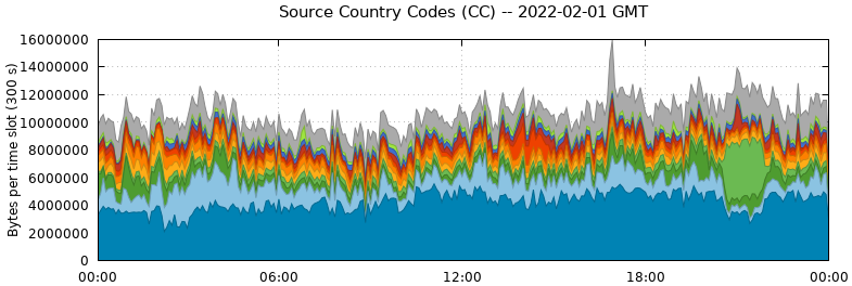 Source Country Codes (CCs)
