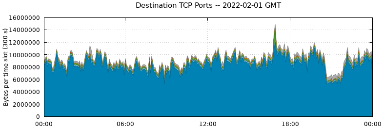Destination TCP Ports