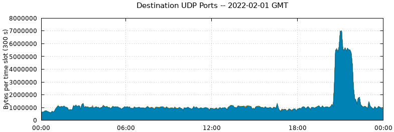 Destination UDP Ports