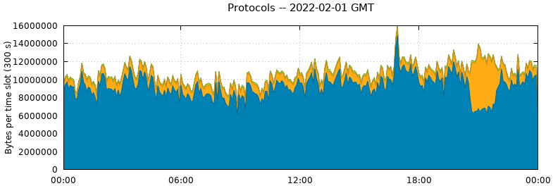 Protocols