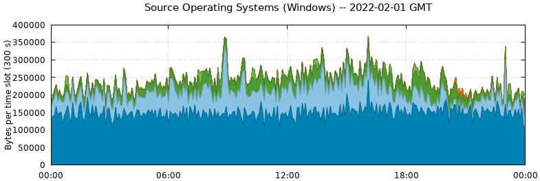 Source Operating Systems (Windows)