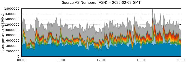 Source AS Numbers (ASNs)