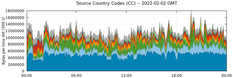 Source Country Codes (CCs)