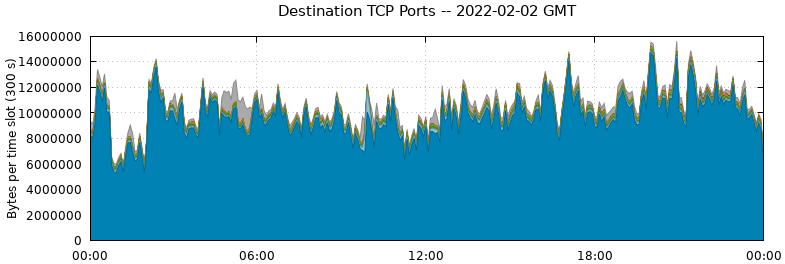 Destination TCP Ports