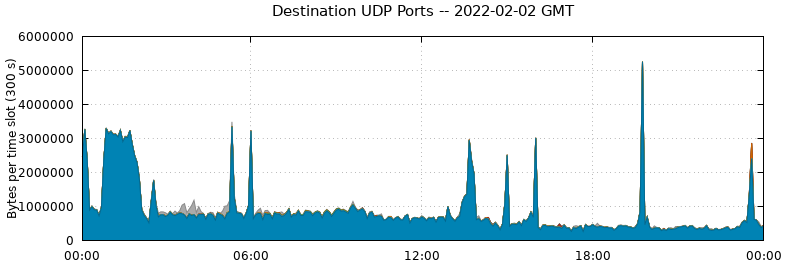 Destination UDP Ports