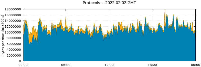 Protocols
