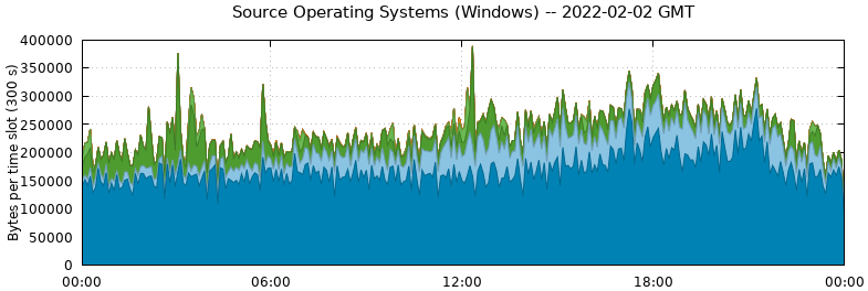Source Operating Systems (Windows)