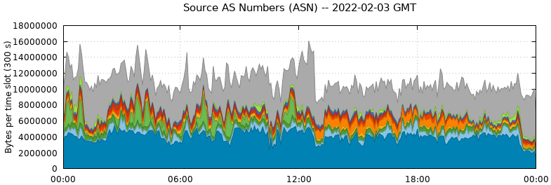 Source AS Numbers (ASNs)