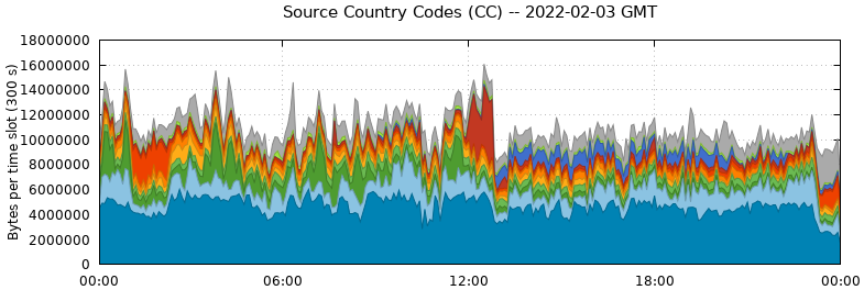 Source Country Codes (CCs)