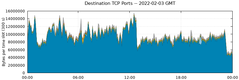 Destination TCP Ports