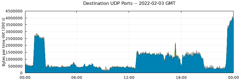 Destination UDP Ports