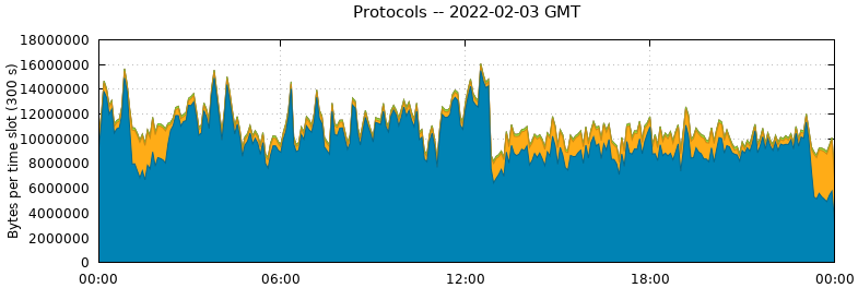 Protocols