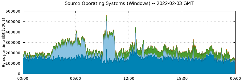 Source Operating Systems (Windows)