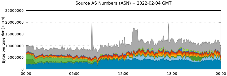 Source AS Numbers (ASNs)