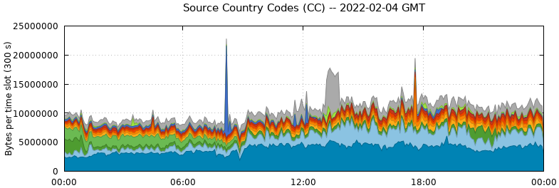 Source Country Codes (CCs)