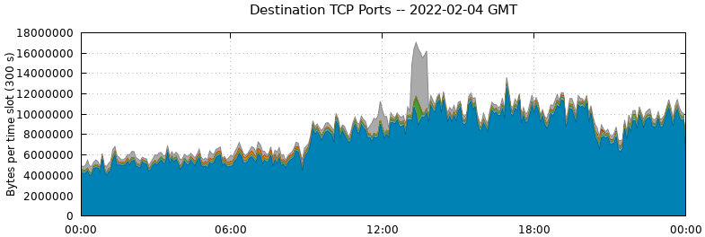 Destination TCP Ports