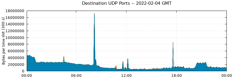 Destination UDP Ports