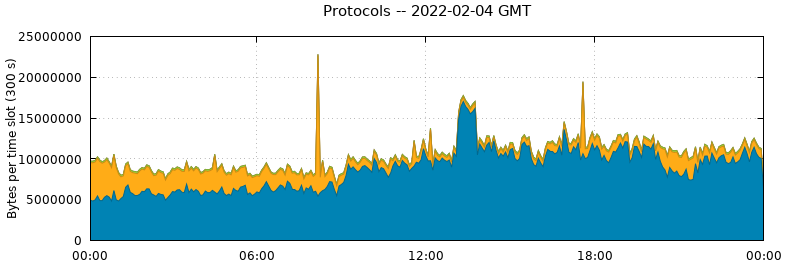 Protocols