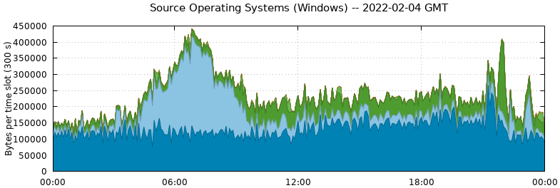 Source Operating Systems (Windows)