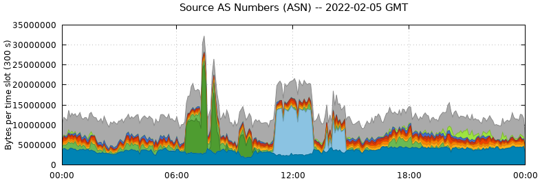Source AS Numbers (ASNs)