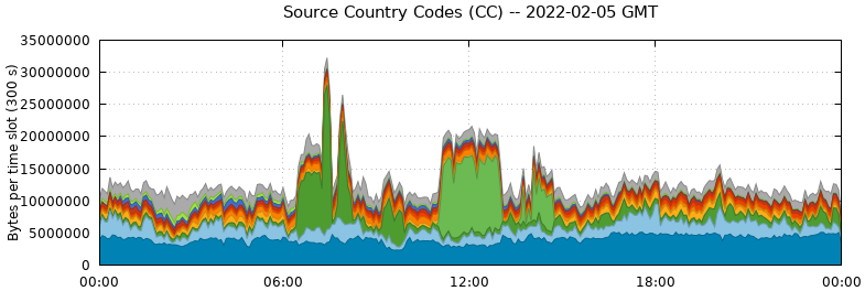 Source Country Codes (CCs)