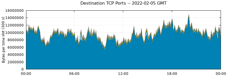 Destination TCP Ports