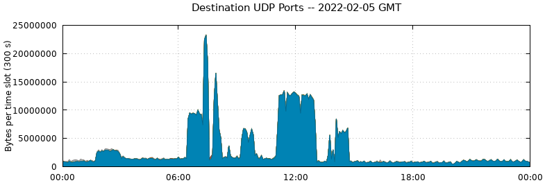 Destination UDP Ports