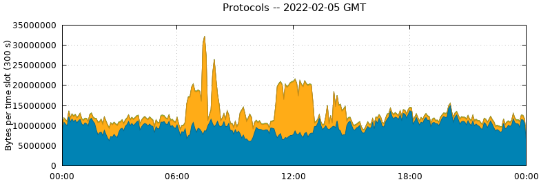 Protocols