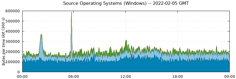 Source Operating Systems (Windows)