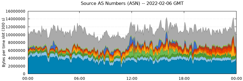 Source AS Numbers (ASNs)