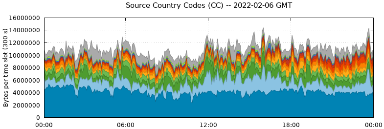 Source Country Codes (CCs)