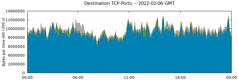 Destination TCP Ports