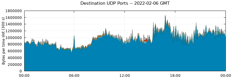 Destination UDP Ports