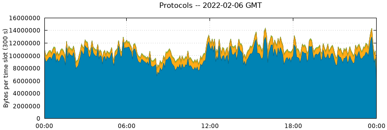 Protocols