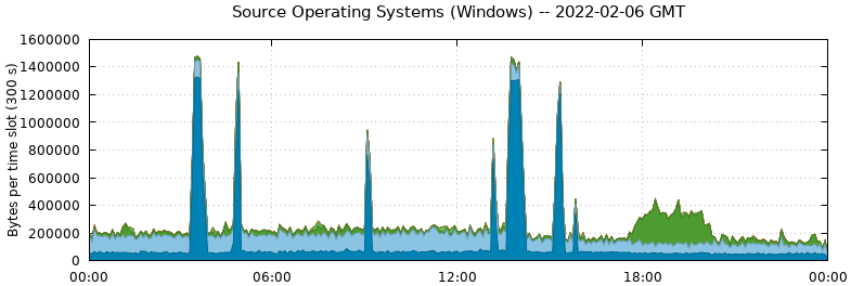 Source Operating Systems (Windows)