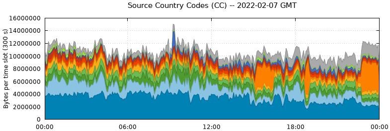 Source Country Codes (CCs)