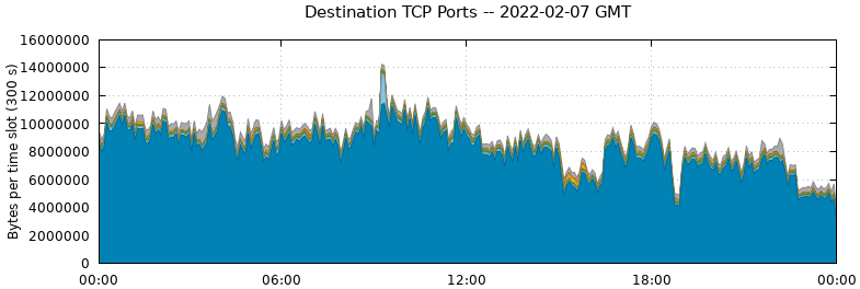 Destination TCP Ports
