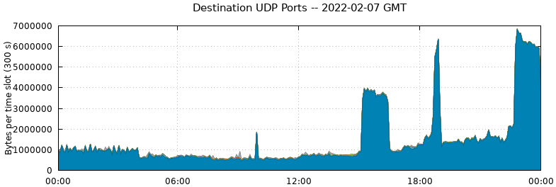 Destination UDP Ports