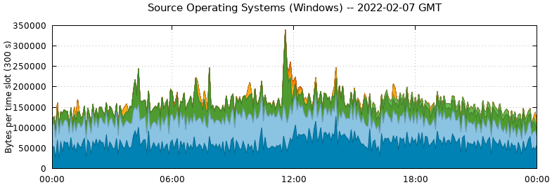 Source Operating Systems (Windows)