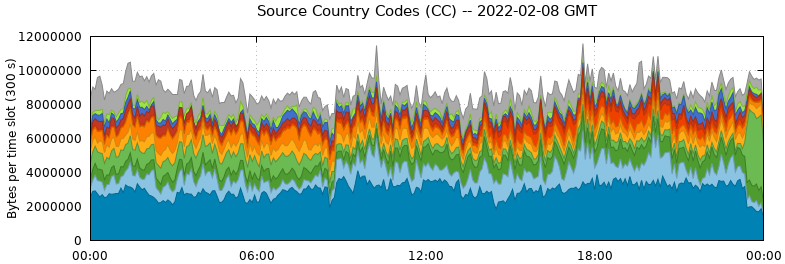 Source Country Codes (CCs)