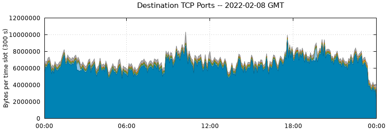 Destination TCP Ports