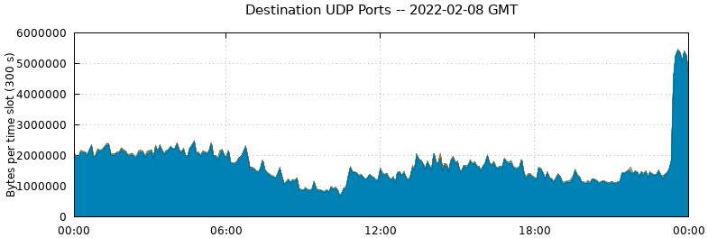 Destination UDP Ports