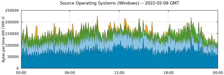 Source Operating Systems (Windows)