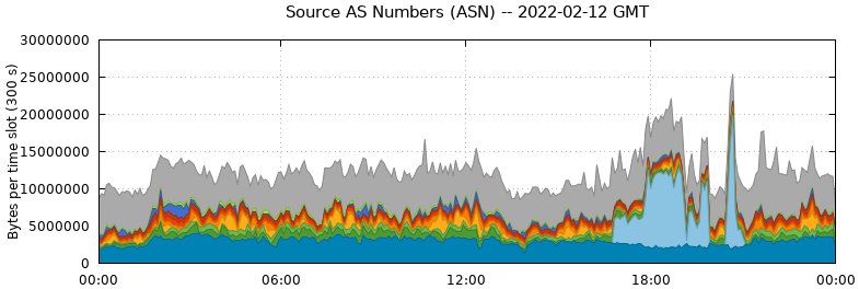 Source AS Numbers (ASNs)