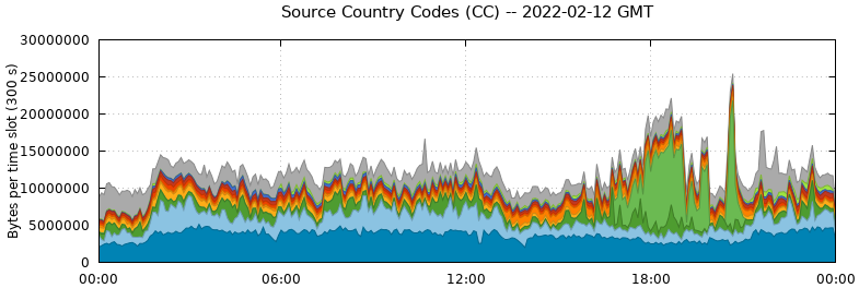 Source Country Codes (CCs)