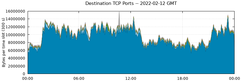 Destination TCP Ports