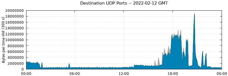 Destination UDP Ports